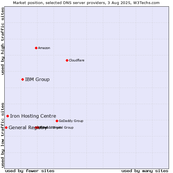 Market position of IBM Group vs. Iron Hosting Centre vs. General Registry