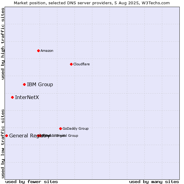 Market position of IBM Group vs. InterNetX vs. General Registry