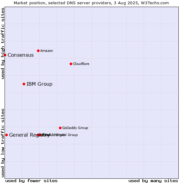 Market position of IBM Group vs. General Registry vs. Consensus