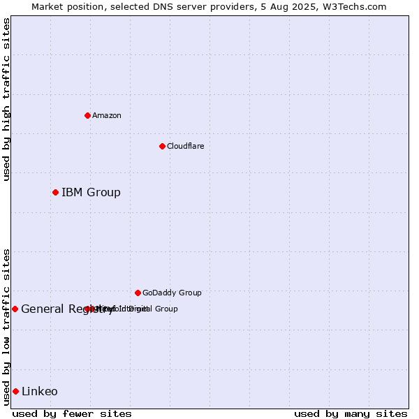 Market position of IBM Group vs. Linkeo vs. General Registry