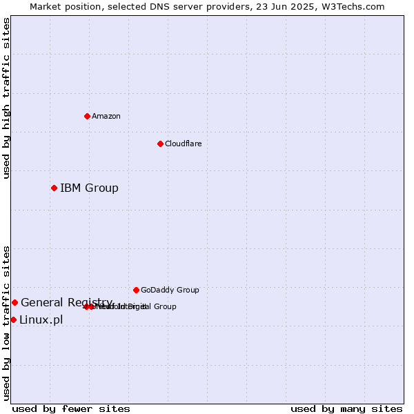 Market position of IBM Group vs. General Registry vs. Linux.pl