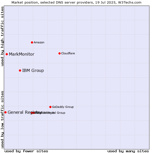 Market position of IBM Group vs. MarkMonitor vs. General Registry