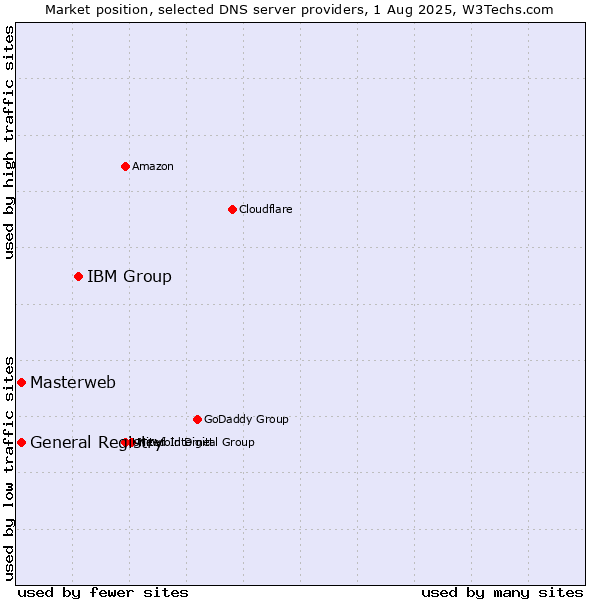 Market position of IBM Group vs. Masterweb vs. General Registry