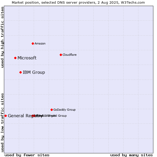 Market position of IBM Group vs. Microsoft vs. General Registry