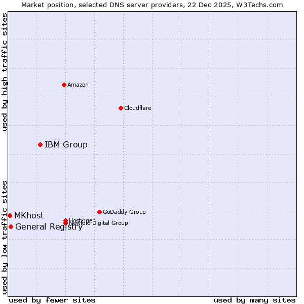 Market position of IBM Group vs. General Registry vs. MKhost