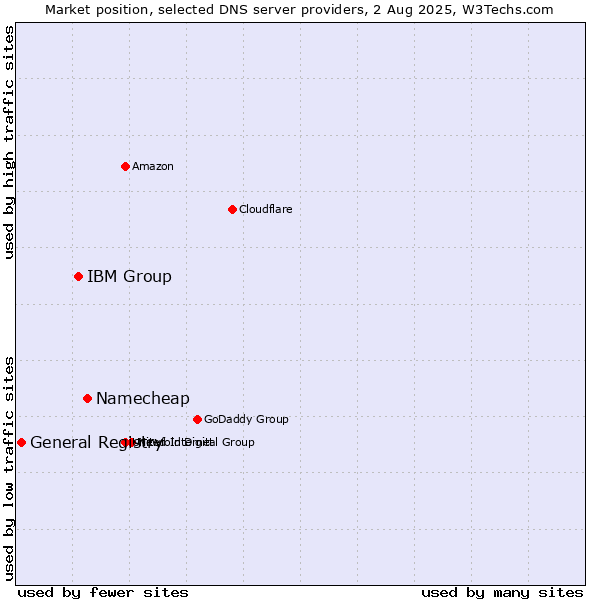 Market position of Namecheap vs. IBM Group vs. General Registry