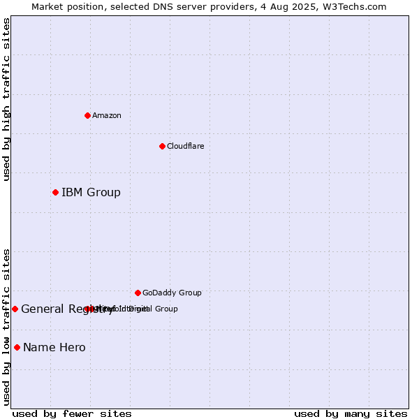 Market position of IBM Group vs. Name Hero vs. General Registry