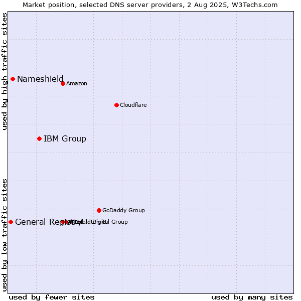 Market position of IBM Group vs. Nameshield vs. General Registry