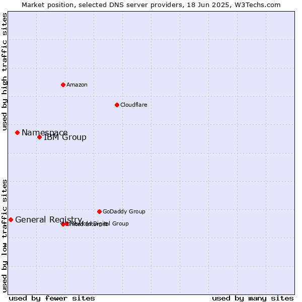 Market position of IBM Group vs. Namespace vs. General Registry