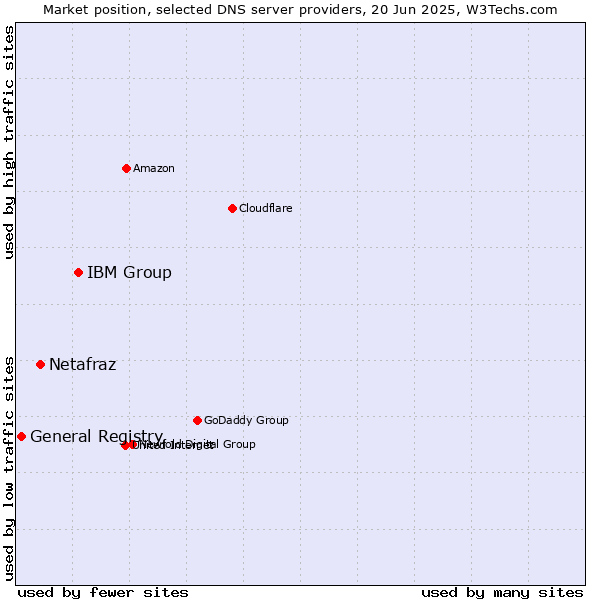 Market position of IBM Group vs. Netafraz vs. General Registry