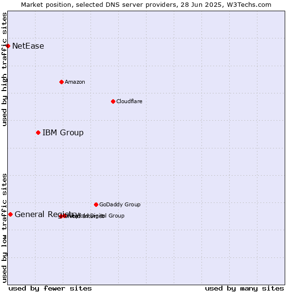 Market position of IBM Group vs. General Registry vs. NetEase