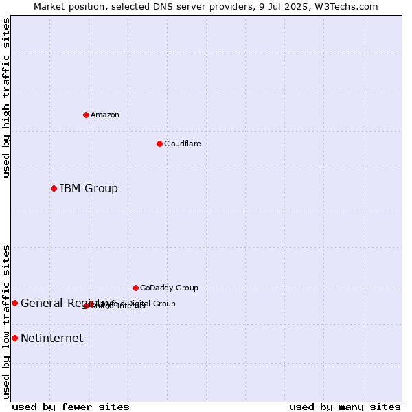 Market position of IBM Group vs. General Registry vs. Netinternet