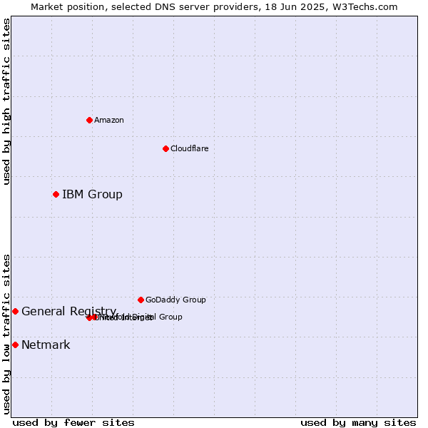 Market position of IBM Group vs. General Registry vs. Netmark