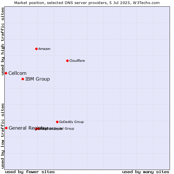 Market position of IBM Group vs. General Registry vs. Cellcom