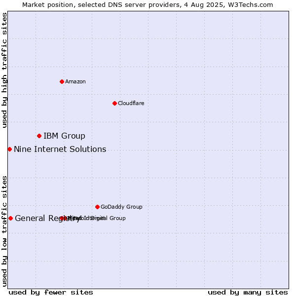 Market position of IBM Group vs. General Registry vs. Nine Internet Solutions