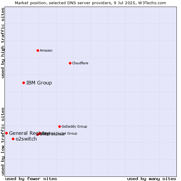 Market position of IBM Group vs. o2switch vs. General Registry
