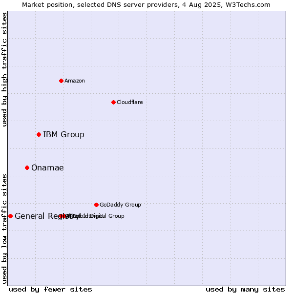 Market position of IBM Group vs. Onamae vs. General Registry