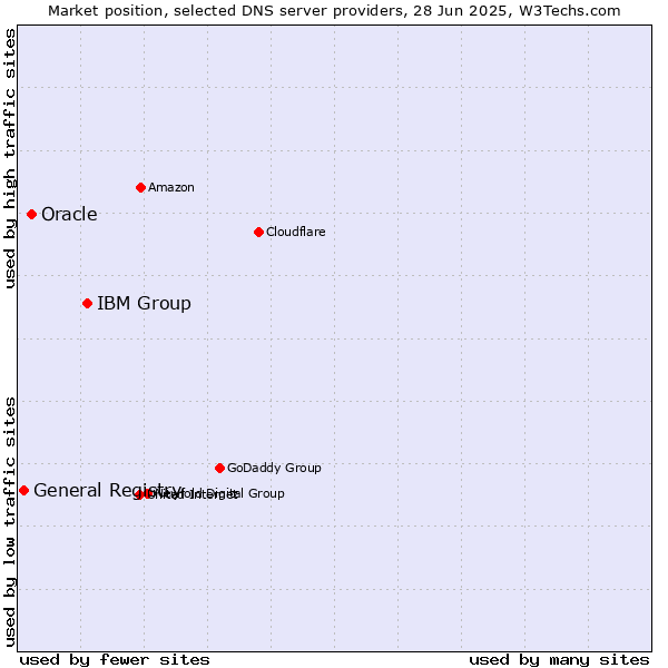 Market position of IBM Group vs. Oracle vs. General Registry
