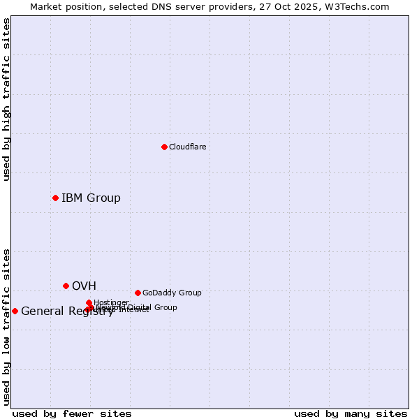 Market position of OVH vs. IBM Group vs. General Registry