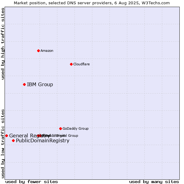 Market position of IBM Group vs. PublicDomainRegistry vs. General Registry