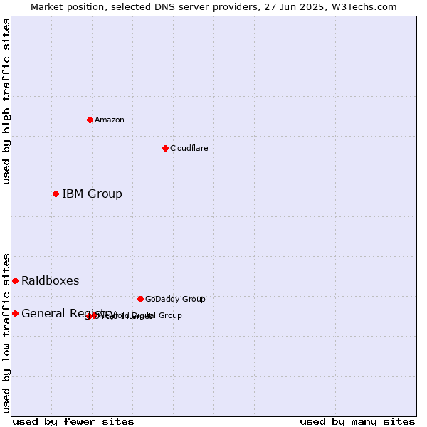 Market position of IBM Group vs. General Registry vs. Raidboxes