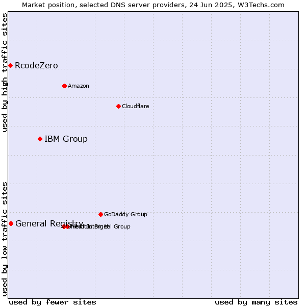 Market position of IBM Group vs. General Registry vs. RcodeZero