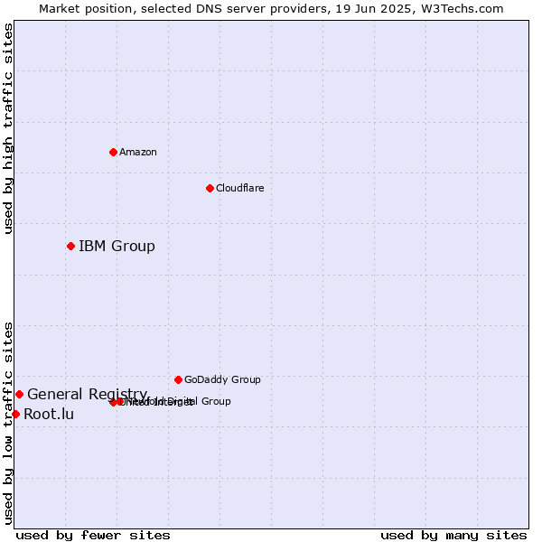 Market position of IBM Group vs. General Registry vs. Root.lu