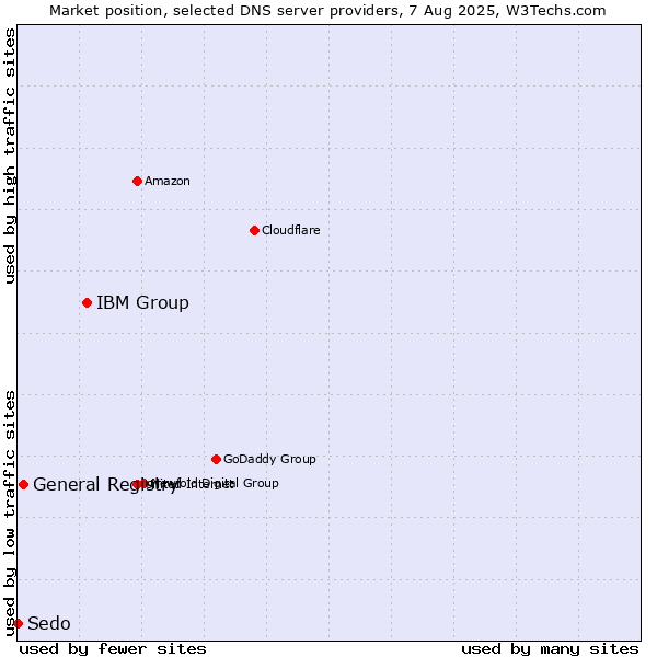 Market position of IBM Group vs. General Registry vs. Sedo