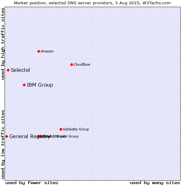 Market position of IBM Group vs. Selectel vs. General Registry