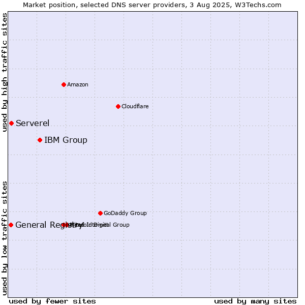 Market position of IBM Group vs. Serverel vs. General Registry