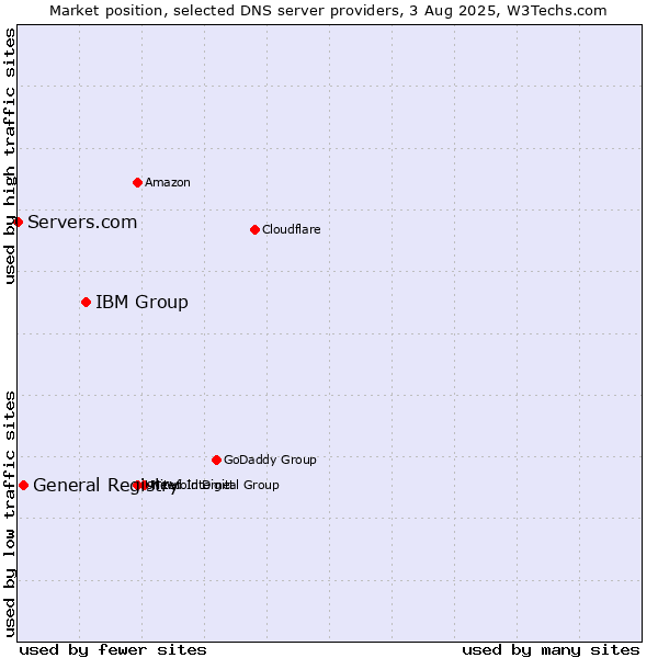 Market position of IBM Group vs. General Registry vs. Servers.com