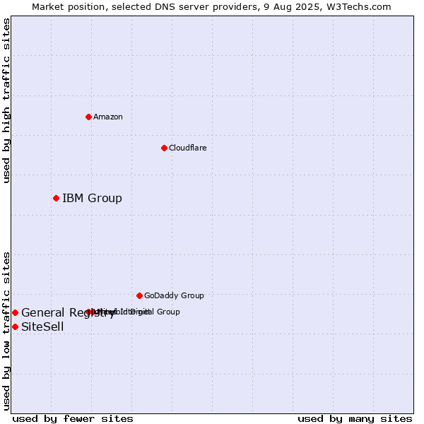 Market position of IBM Group vs. General Registry vs. SiteSell