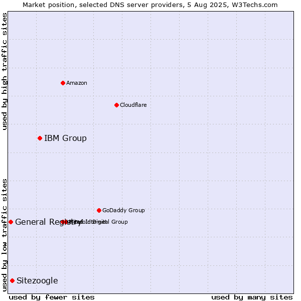 Market position of IBM Group vs. Sitezoogle vs. General Registry