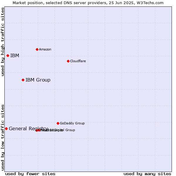 Market position of IBM Group vs. IBM vs. General Registry