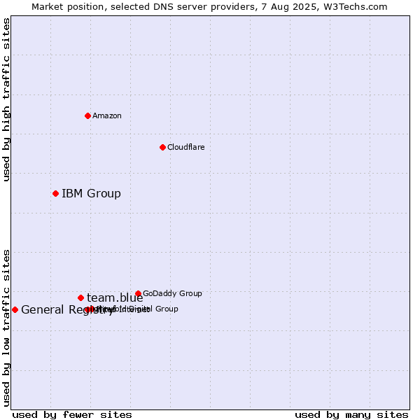 Market position of team.blue vs. IBM Group vs. General Registry