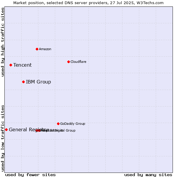 Market position of IBM Group vs. Tencent vs. General Registry