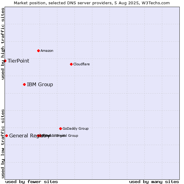 Market position of IBM Group vs. General Registry vs. TierPoint