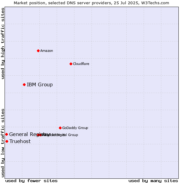 Market position of IBM Group vs. Truehost vs. General Registry