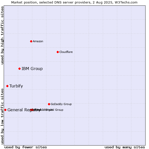 Market position of IBM Group vs. Turbify vs. General Registry