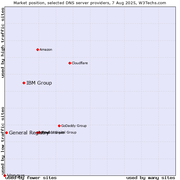 Market position of IBM Group vs. General Registry vs. Vangus