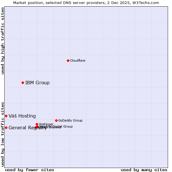 Market position of IBM Group vs. General Registry vs. Váš Hosting