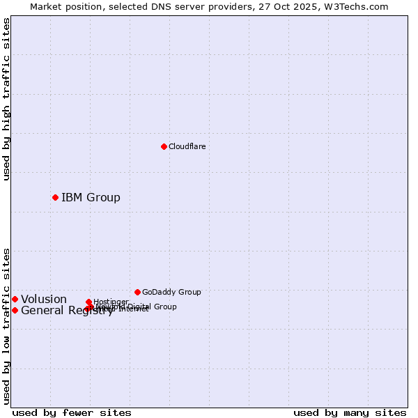 Market position of IBM Group vs. General Registry vs. Volusion