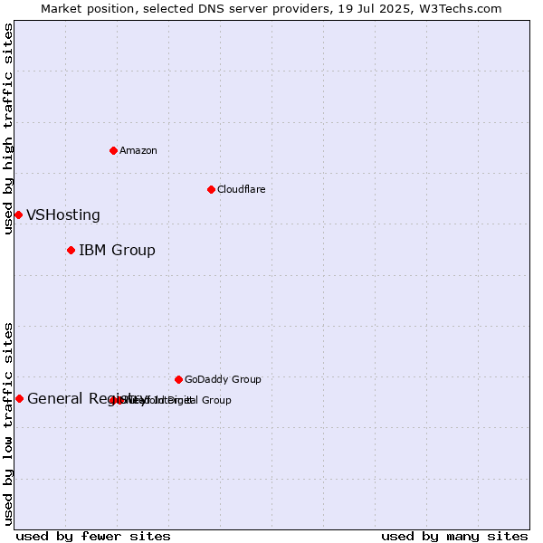 Market position of IBM Group vs. General Registry vs. VSHosting