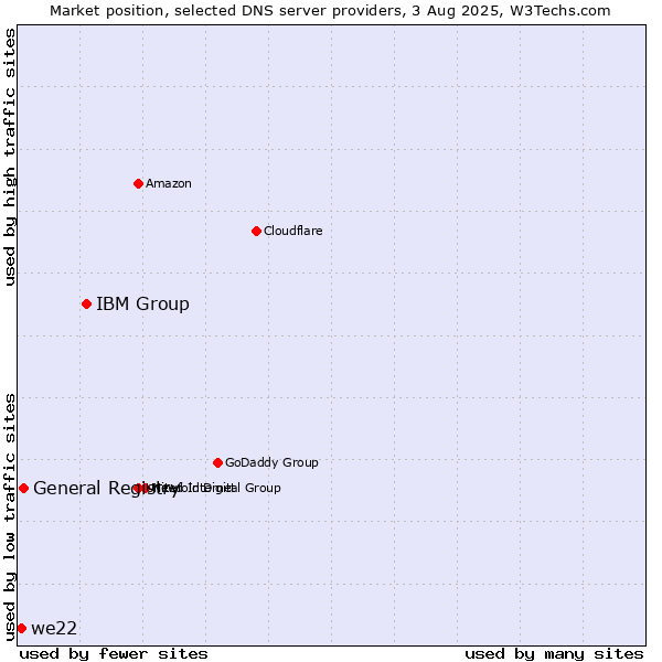 Market position of IBM Group vs. General Registry vs. we22