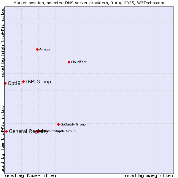 Market position of IBM Group vs. General Registry vs. Opti9