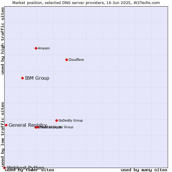 Market position of IBM Group vs. General Registry vs. Webhost Python