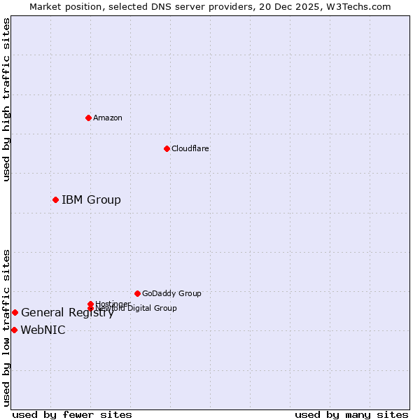 Market position of IBM Group vs. General Registry vs. WebNIC