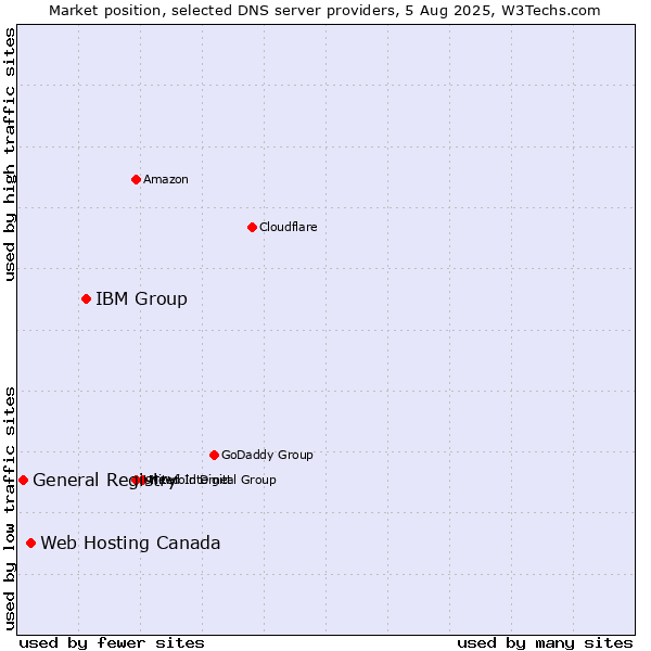 Market position of IBM Group vs. Web Hosting Canada vs. General Registry