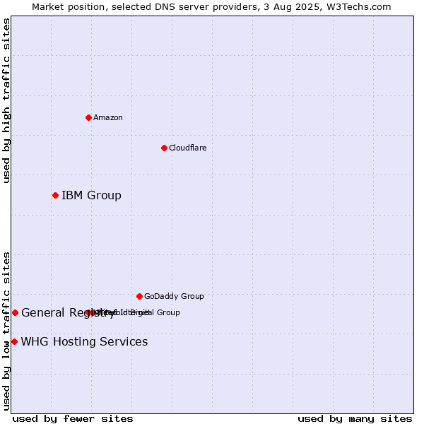 Market position of IBM Group vs. General Registry vs. WHG Hosting Services