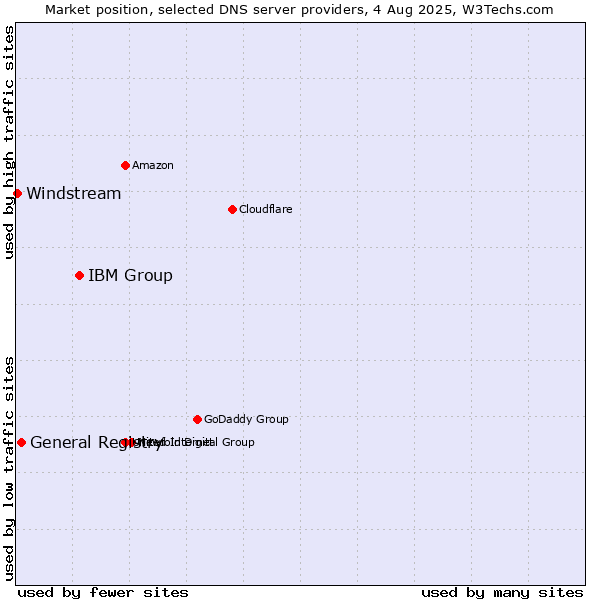 Market position of IBM Group vs. General Registry vs. Windstream
